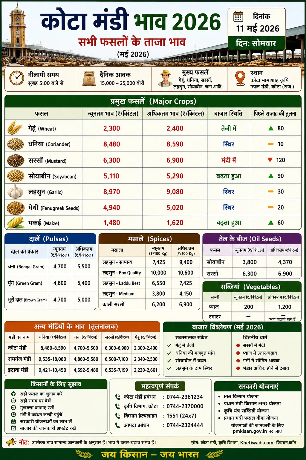 kota mandi bhav today